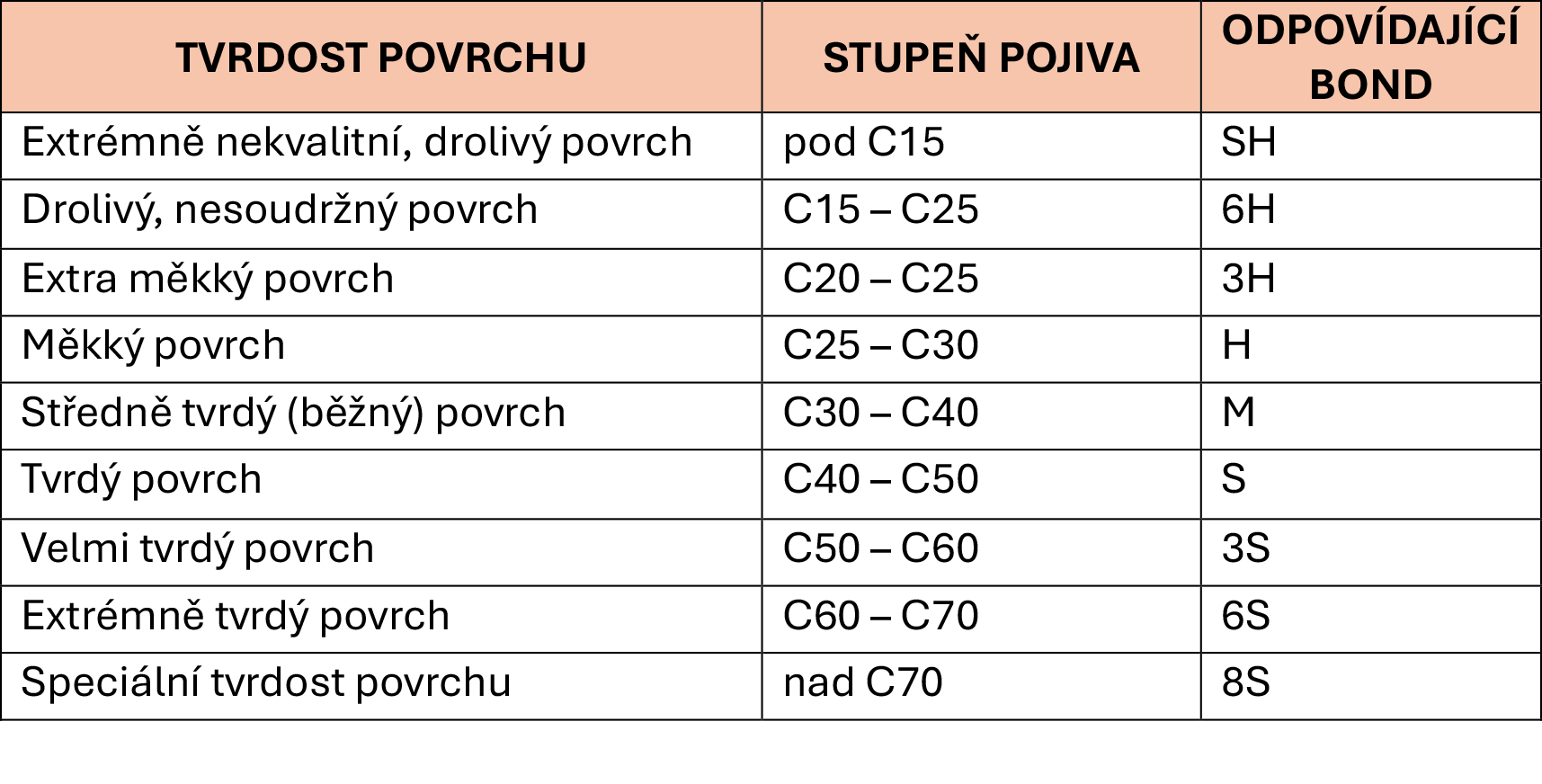 TVRDOST POVRCHU a BONDY